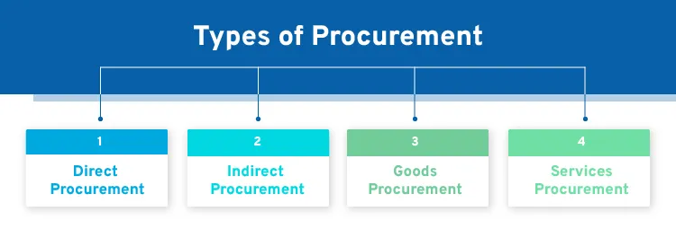 What are the four types of procurement?
