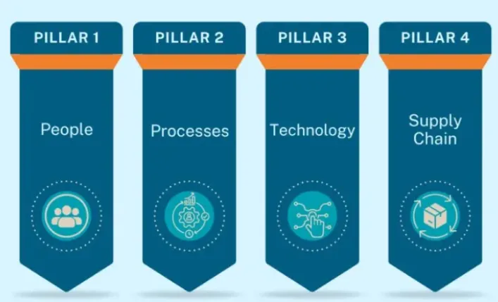 The Four Pillars of a Modern Sourcing Partnership