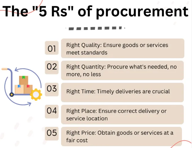 The Procurement 5 P's Deconstructed