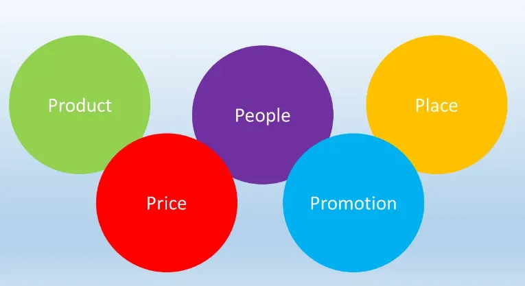 What are the 5 P's of purchasing?