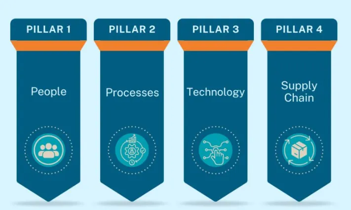 What are the four pillars of purchasing?